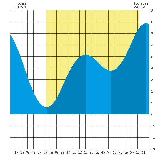 Saltery Cove tide chart for Tuesday, August 5, 2025