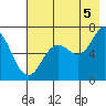 Saltery Cove tide chart for Tuesday, August 5, 2025