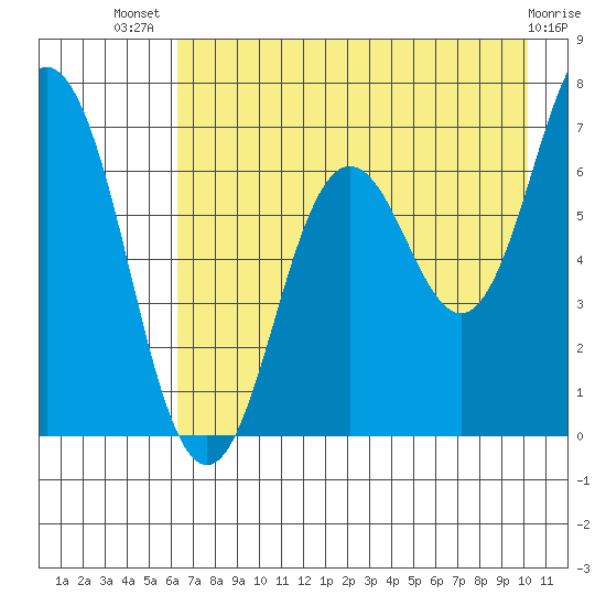 Saltery Cove tide chart for Thursday, August 7, 2025