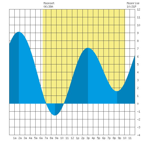 Saltery Cove tide chart for Saturday, August 9, 2025