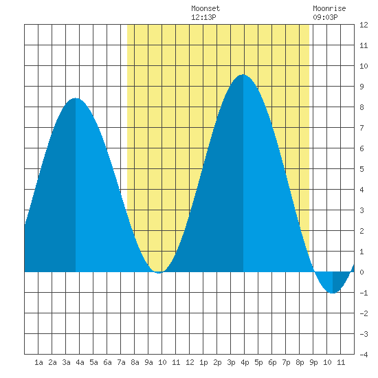 Saltery Cove tide chart for Wednesday, September 10, 2025