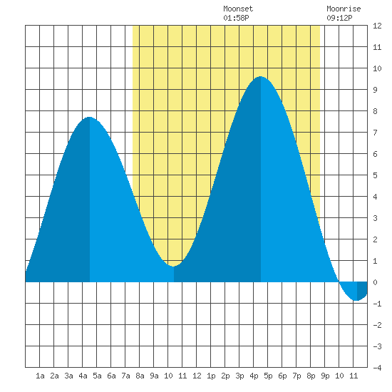 Saltery Cove tide chart for Thursday, September 11, 2025