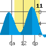 Saltery Cove tide chart for Thursday, September 11, 2025