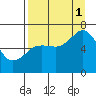 Saltery Cove tide chart for Monday, September 1, 2025