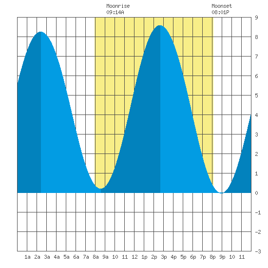 Saltery Cove tide chart for Monday, September 22, 2025