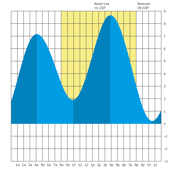 Saltery Cove tide chart for Thursday, September 25, 2025