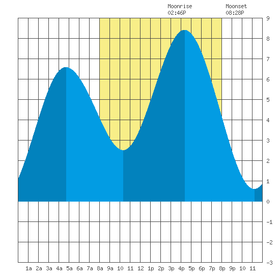 Saltery Cove tide chart for Friday, September 26, 2025