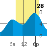 Saltery Cove tide chart for Sunday, September 28, 2025