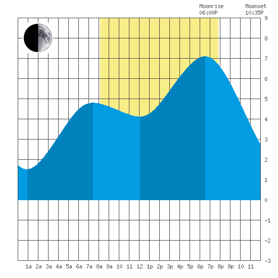 Saltery Cove tide chart for Monday, September 29, 2025