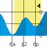 Saltery Cove tide chart for Thursday, September 4, 2025