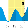 Saltery Cove tide chart for Friday, September 5, 2025