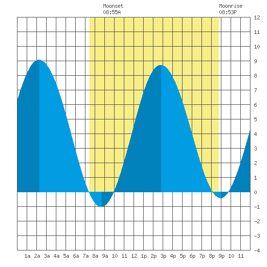 Saltery Cove tide chart for Monday, September 8, 2025
