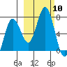 Saltery Cove tide chart for Friday, October 10, 2025