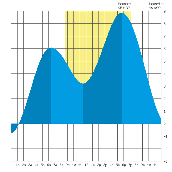 Saltery Cove tide chart for Sunday, October 12, 2025