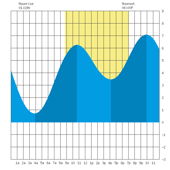 Saltery Cove tide chart for Wednesday, October 15, 2025