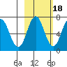 Saltery Cove tide chart for Saturday, October 18, 2025