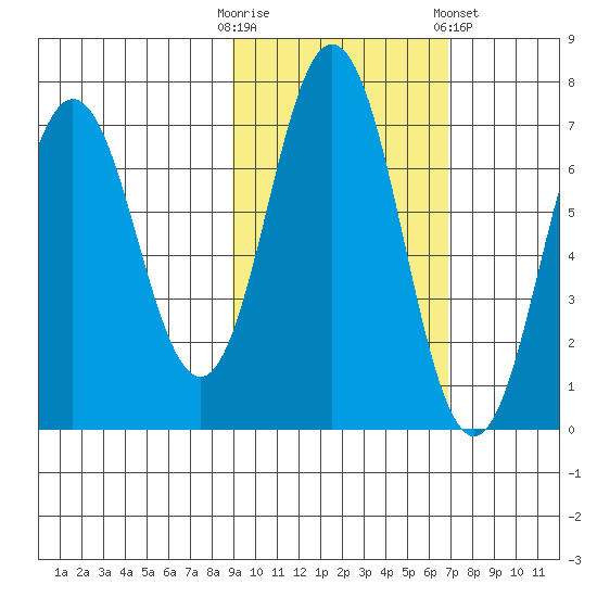 Saltery Cove tide chart for Monday, October 20, 2025