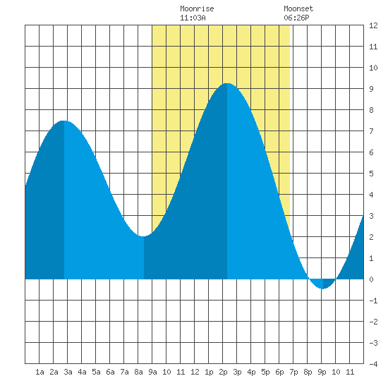 Saltery Cove tide chart for Wednesday, October 22, 2025