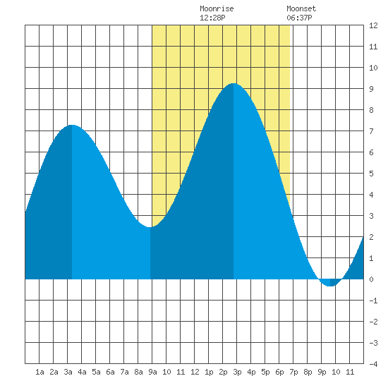 Saltery Cove tide chart for Thursday, October 23, 2025