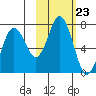 Saltery Cove tide chart for Thursday, October 23, 2025