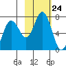 Saltery Cove tide chart for Friday, October 24, 2025