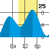 Saltery Cove tide chart for Saturday, October 25, 2025