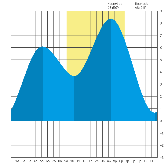 Saltery Cove tide chart for Sunday, October 26, 2025