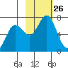 Saltery Cove tide chart for Sunday, October 26, 2025
