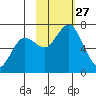 Saltery Cove tide chart for Monday, October 27, 2025