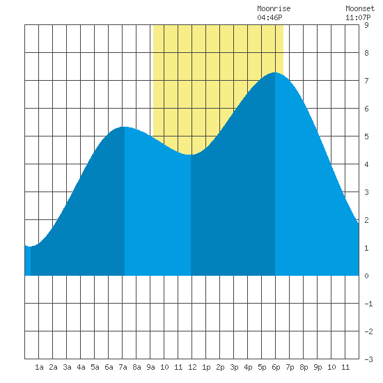 Saltery Cove tide chart for Tuesday, October 28, 2025