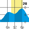 Saltery Cove tide chart for Tuesday, October 28, 2025
