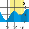 Saltery Cove tide chart for Thursday, October 2, 2025
