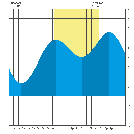 Saltery Cove tide chart for Thursday, October 30, 2025
