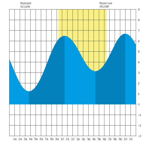 Saltery Cove tide chart for Friday, October 31, 2025