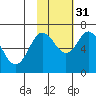 Saltery Cove tide chart for Friday, October 31, 2025
