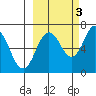 Saltery Cove tide chart for Friday, October 3, 2025