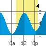 Saltery Cove tide chart for Saturday, October 4, 2025