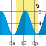 Saltery Cove tide chart for Sunday, October 5, 2025