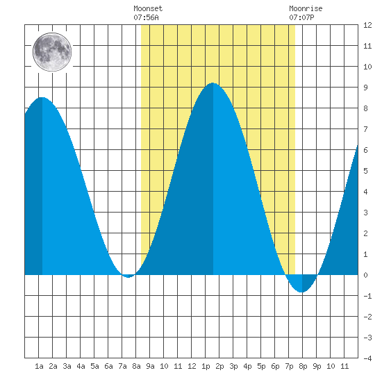 Saltery Cove tide chart for Monday, October 6, 2025