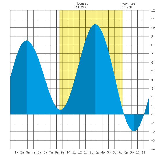 Saltery Cove tide chart for Wednesday, October 8, 2025
