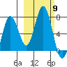 Saltery Cove tide chart for Thursday, October 9, 2025