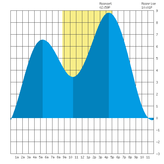 Saltery Cove tide chart for Monday, November 10, 2025