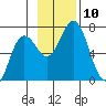 Saltery Cove tide chart for Monday, November 10, 2025