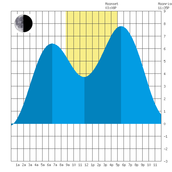 Saltery Cove tide chart for Tuesday, November 11, 2025
