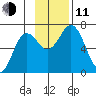Saltery Cove tide chart for Tuesday, November 11, 2025