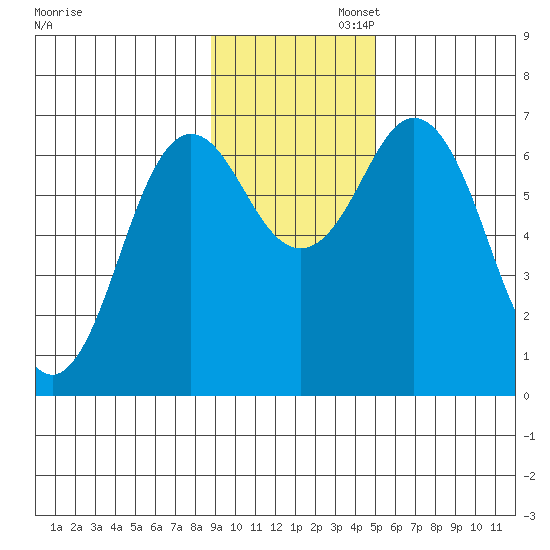 Saltery Cove tide chart for Wednesday, November 12, 2025