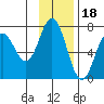 Saltery Cove tide chart for Tuesday, November 18, 2025