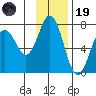 Saltery Cove tide chart for Wednesday, November 19, 2025