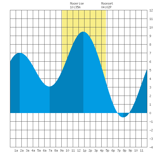 Saltery Cove tide chart for Thursday, November 20, 2025