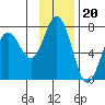 Saltery Cove tide chart for Thursday, November 20, 2025